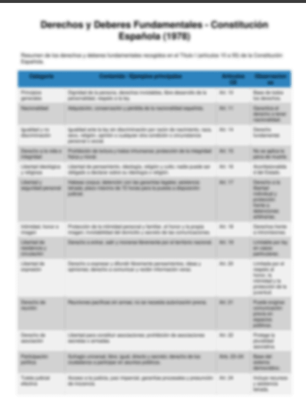 Resumen derechos y deberes fundamentales Constitución Española – Apuntes digitales para oposiciones – Material de estudio – OpoMarket