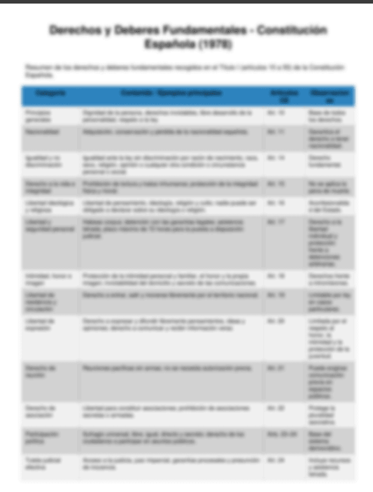 Resumen derechos y deberes fundamentales Constitución Española – Apuntes digitales para oposiciones – Material de estudio – OpoMarket